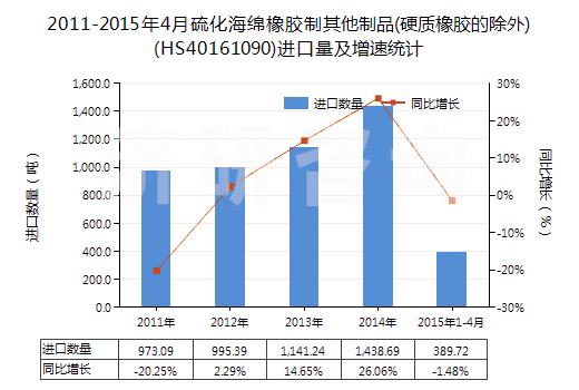 2011-2015年4月硫化海綿橡膠制其他制品(硬質(zhì)橡膠的除外)(HS40161090)進(jìn)口量及增速統(tǒng)計(jì)